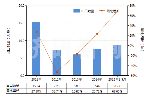 2011-2015年9月中國其他肥料(HS31059000)出口量及增速統(tǒng)計(jì) 2011-2015年9月中國其他肥料(HS31059000)出口量及增速統(tǒng)計(jì)